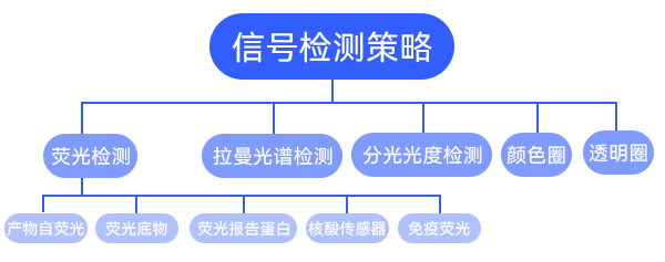 高通量筛选 高通量筛选